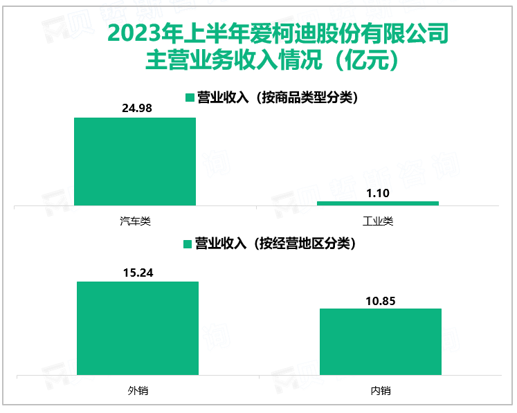 2023年上半年爱柯迪股份有限公司主营业务收入情况（亿元）