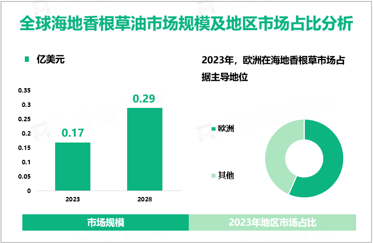 全球海地香根草油市场规模及地区市场占比分析