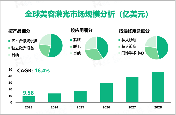 全球美容激光市场规模分析（亿美元）