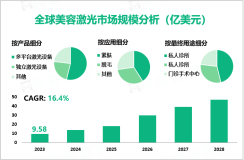 2023年美容激光行业现状：全球市场规模达9.58亿美元，多平台激光器领域占据最大份额

