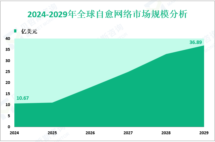 2024-2029年全球自愈网络市场规模分析