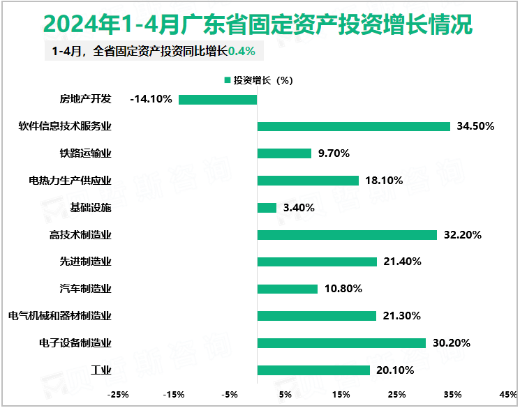 2024年1-4月广东省固定资产投资增长情况