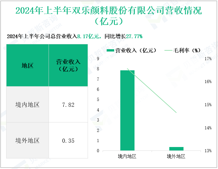2024年上半年双乐颜料股份有限公司营收情况(亿元)