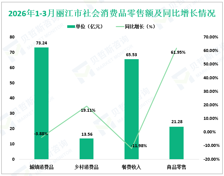 2026年1-3月丽江市社会消费品零售额及同比增长情况
