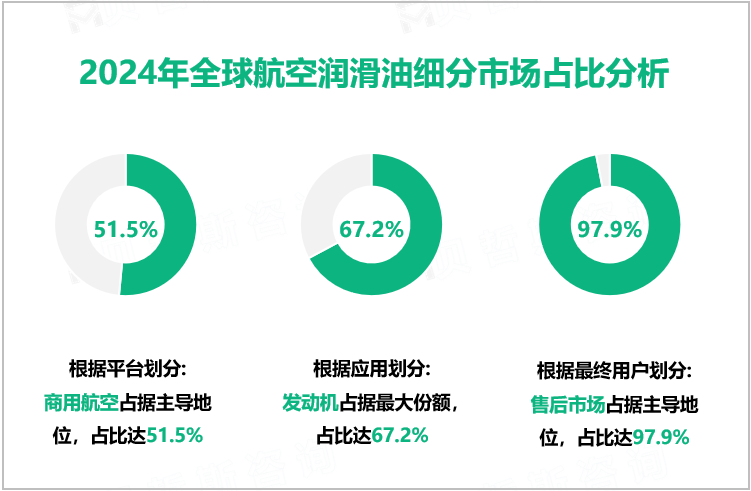 2024年全球航空润滑油细分市场占比分析