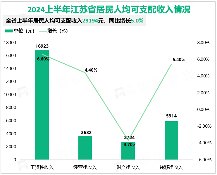 2024上半年江苏省居民人均可支配收入情况