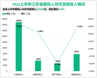2024上半年江苏省居民消费价格同比上涨0.3%