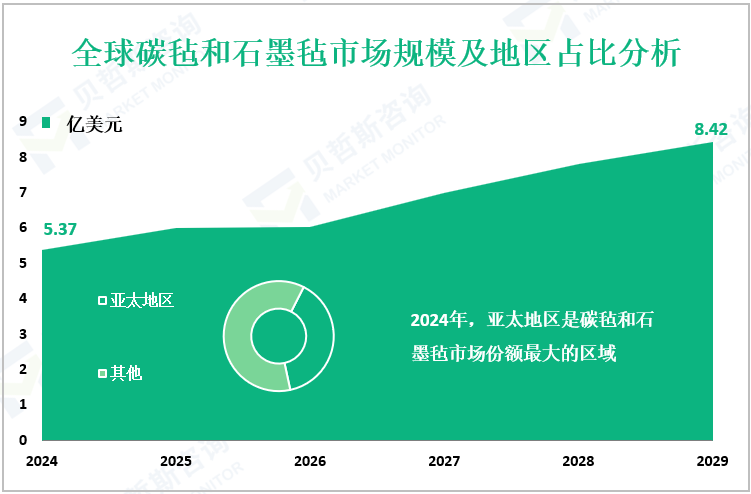 全球碳毡和石墨毡市场规模及地区占比分析
