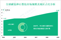 碳毡和石墨毡发展概况：2024年全球市场规模为5.37亿美元