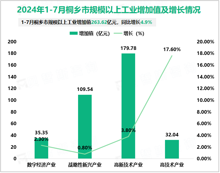 2024年1-7月桐乡市规模以上工业增加值及增长情况