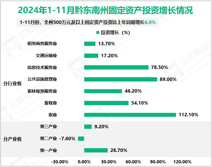 2024年1-11月黔东南州固定资产投资增长情况