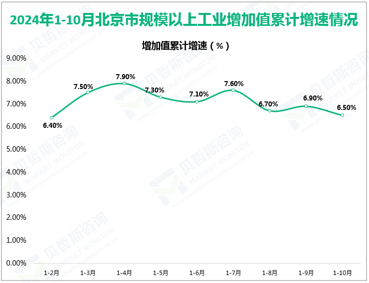 2024年1-10月北京市规模以上工业增加值累计增速情况