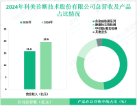 科美诊断深耕于高端免疫诊断领域，其2024年营收为19.6亿元
