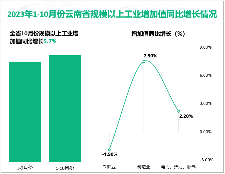 2023年1-10月份云南省规模以上工业增加值同比增长情况