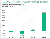 2025年1-7月份马鞍山市规模以上工业增加值同比增长8.6%
