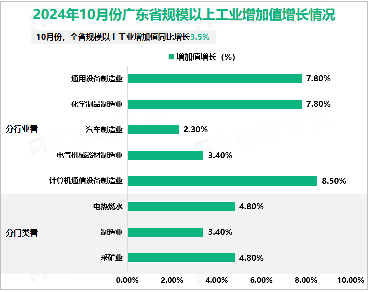 2024年10月份广东省规模以上工业增加值增长情况