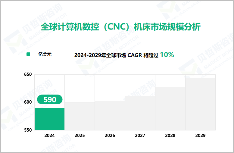 全球计算机数控（CNC）机床市场规模分析