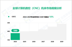 计算机数控（CNC）机床行业现状：2024年全球市场规模达590亿美元

