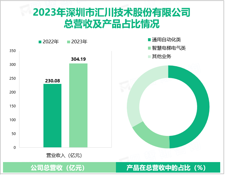 2023年深圳市汇川技术股份有限公司总营收及产品占比情况