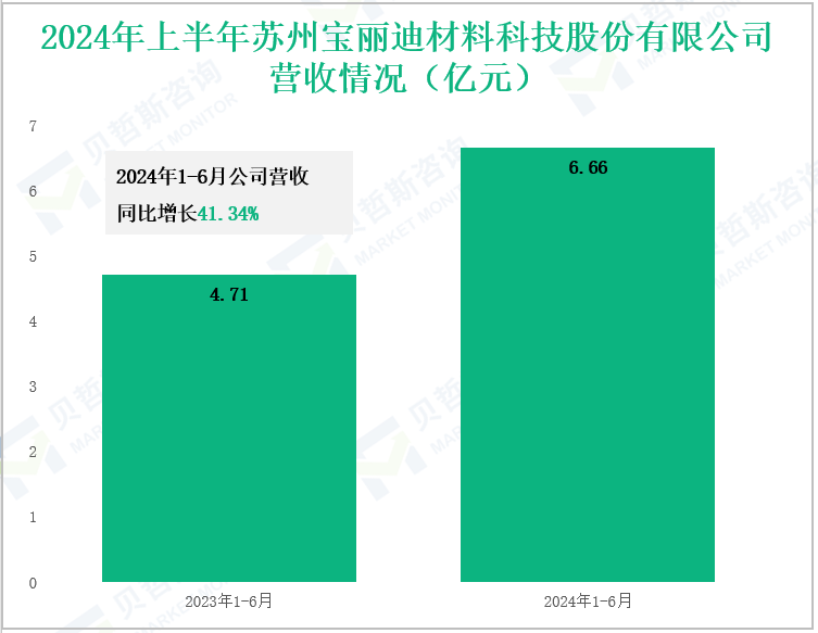 2024年上半年苏州宝丽迪材料科技股份有限公司营收情况(亿元)
