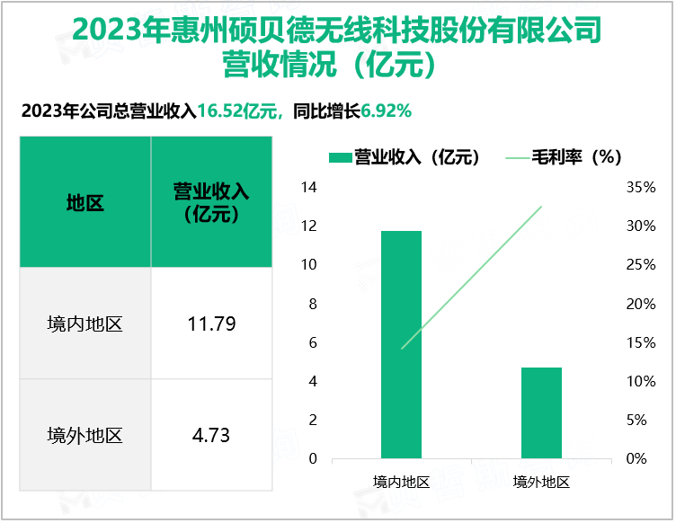 2023年惠州硕贝德无线科技股份有限公司营收情况(亿元)