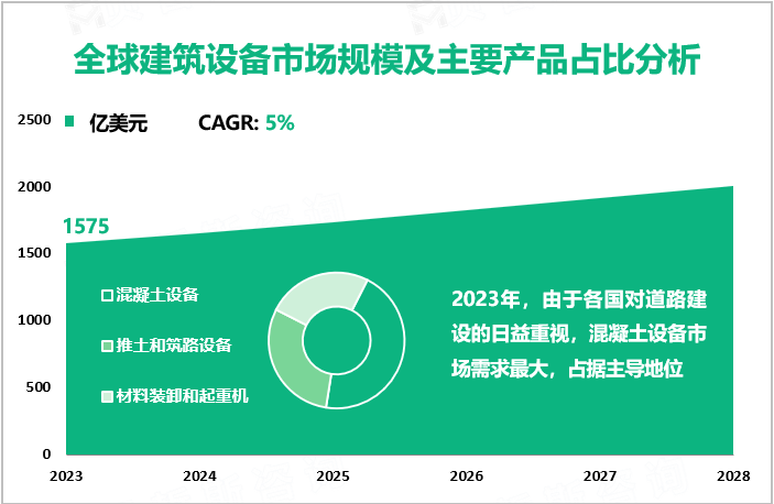 全球建筑设备市场规模及主要产品占比分析