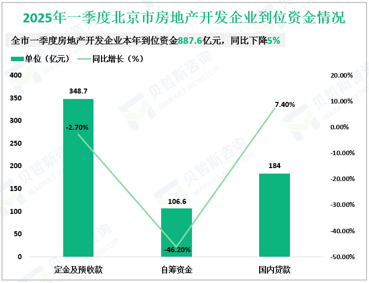 2025年一季度北京市房地产开发企业到位资金情况