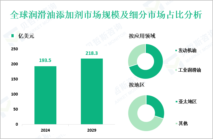 全球润滑油添加剂市场规模及细分市场占比分析