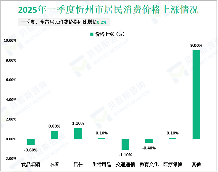 2025年一季度忻州市居民消费价格上涨情况