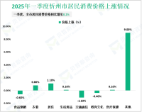 2025年一季度忻州市社会消费品零售总额完成73.2亿元，同比增长5.0%