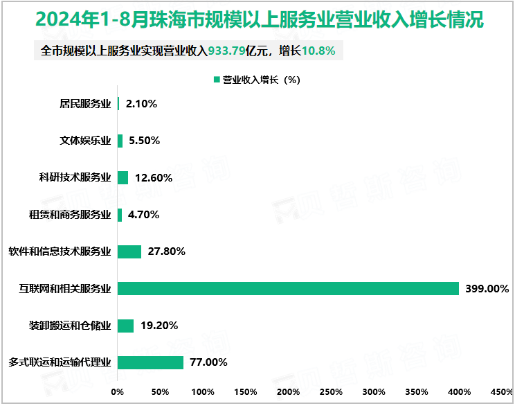 2024年1-8月珠海市规模以上服务业营业收入增长情况