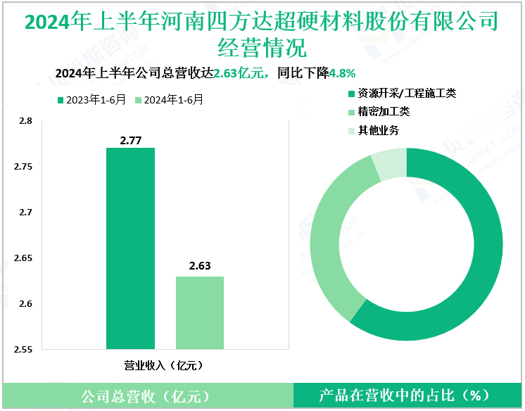 2024年上半年河南四方达超硬材料股份有限公司经营情况