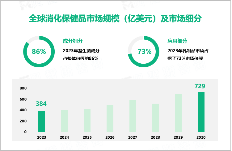 全球消化保健品市场规模（亿美元）及市场细分