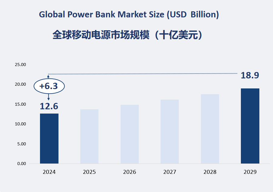 全球移动电源市场规模（十亿美元）