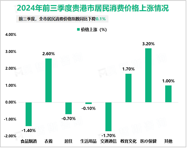 2024年前三季度贵港市居民消费价格上涨情况