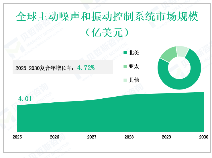 全球主动噪声和振动控制系统市场规模 （亿美元）