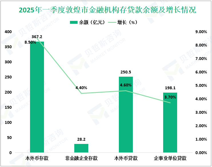 2025年一季度敦煌市金融机构存贷款余额及增长情况