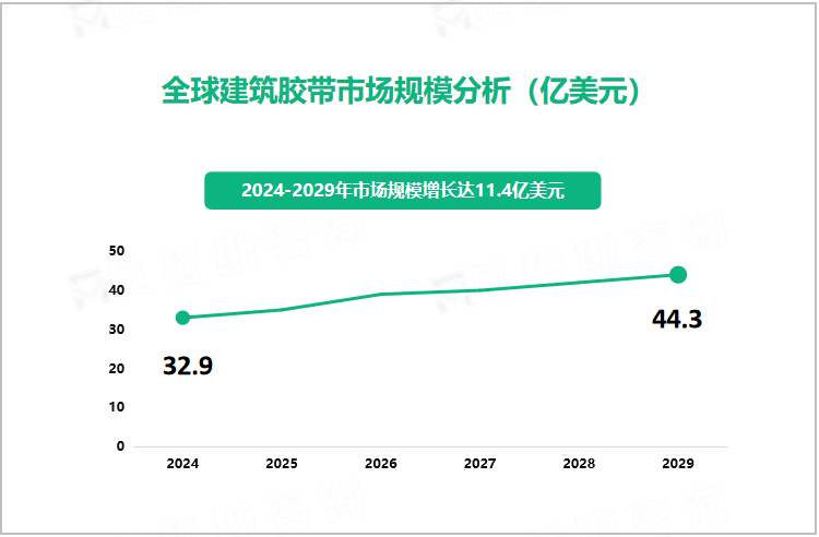 全球建筑胶带市场规模分析（亿美元） 