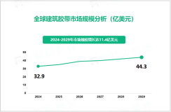 建筑胶带行业发展态势：2024-2029年市场规模增长达11.4亿美元

