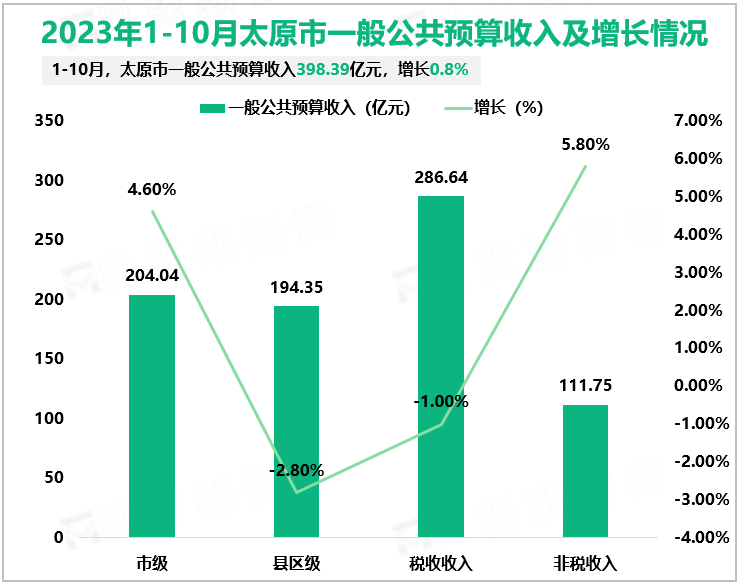 2023年1-10月太原市一般公共预算收入及增长情况