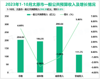 2023年1-10月太原市一般公共预算收入398.39亿元，增长0.8%