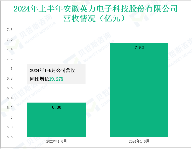 2024年上半年安徽英力电子科技股份有限公司营收情况(亿元)