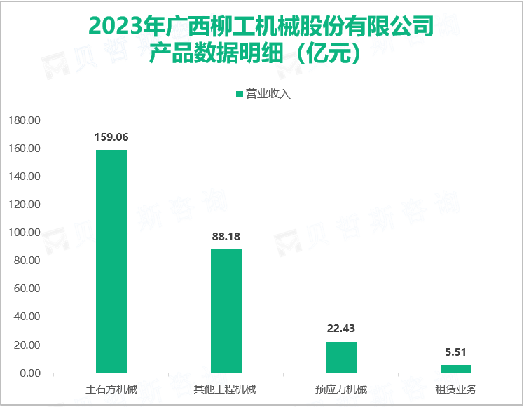 2023年广西柳工机械股份有限公司产品数据明细（亿元）