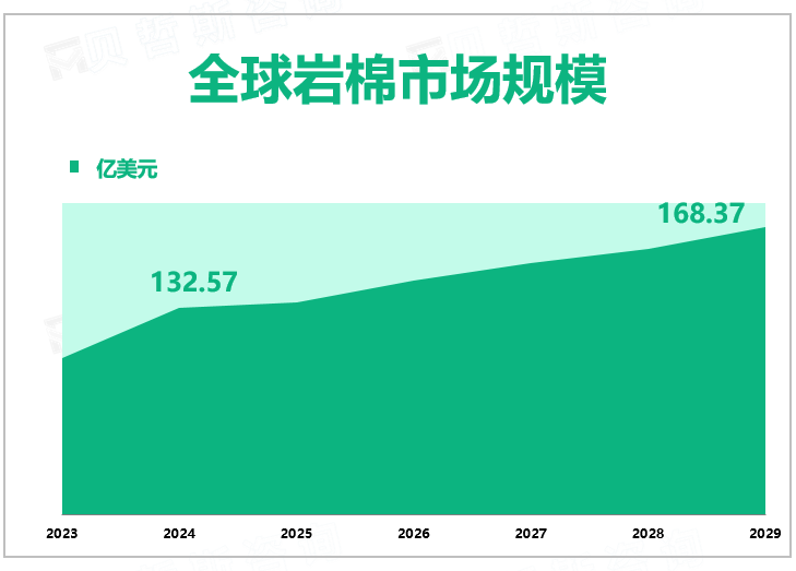 全球岩棉市场规模