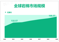 岩棉市场迎来发展机遇，建筑行业是最大的应用领域，2024年市场份额58.04%