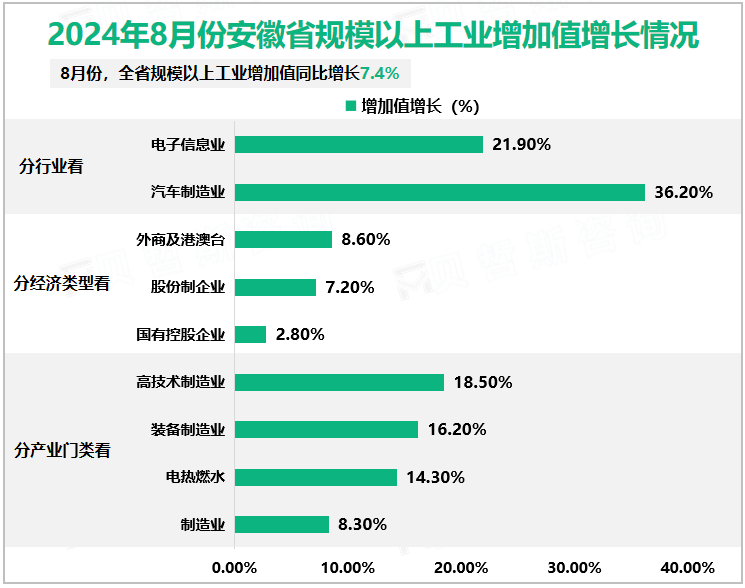 2024年8月份安徽省规模以上工业增加值增长情况