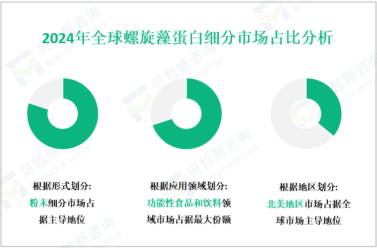 2024年全球螺旋藻蛋白细分市场占比分析