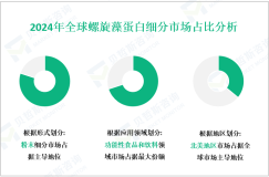 螺旋藻蛋白产业现状：2024年全球市场规模为5.09亿美元