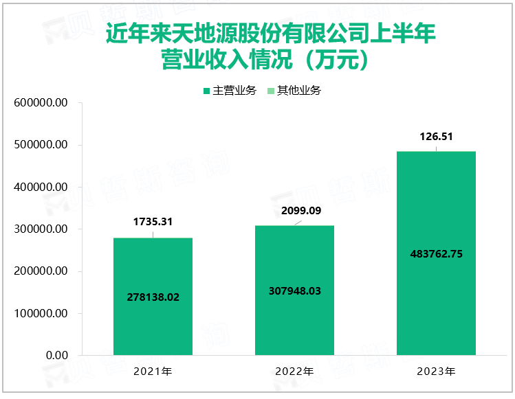 近年来天地源股份有限公司上半年营业收入情况（万元）