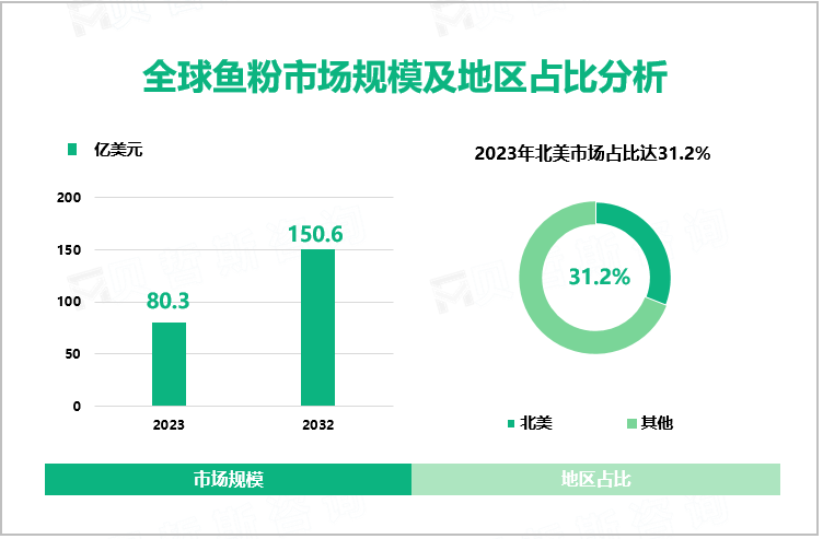 全球鱼粉市场规模及地区占比分析